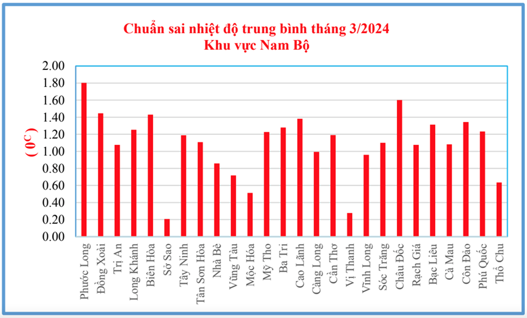 [Nhiều địa phương ghi nhận mức nhiệt độ trung bình tháng 3 vượt giá trị lịch sử